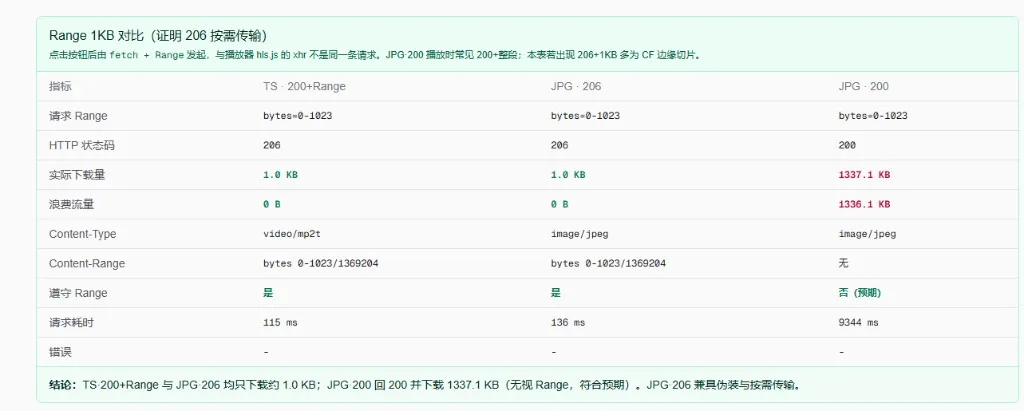 Range 1KB 对比:TS 与 JPG·206 只下 1KB,JPG·200 整段约 1.3MB