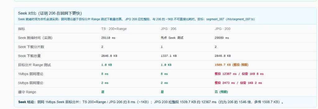 Seek 对比:弱网下目标片 1KB 约 8ms,JPG·200 整段约 12s